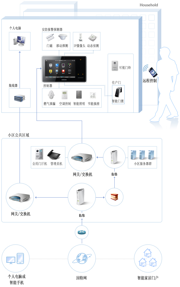 This is Samsung Smart Home Solution's plan for controlling an individual household. Shown is an image of a network system that provides various home controls for heating and air-conditioning, lighting and gas valves, and checking of energy consumption through Samsung's wall-pad. In conjunction with asmartphone, this system also provides other convenientremote control functions such asremote visitor check and call, remote door opening and/or access control, burglary alarm and building community notifications.